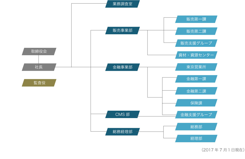 組織図