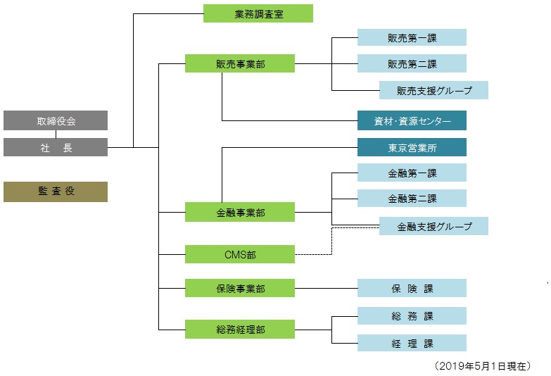 組織図