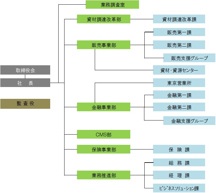 組織図