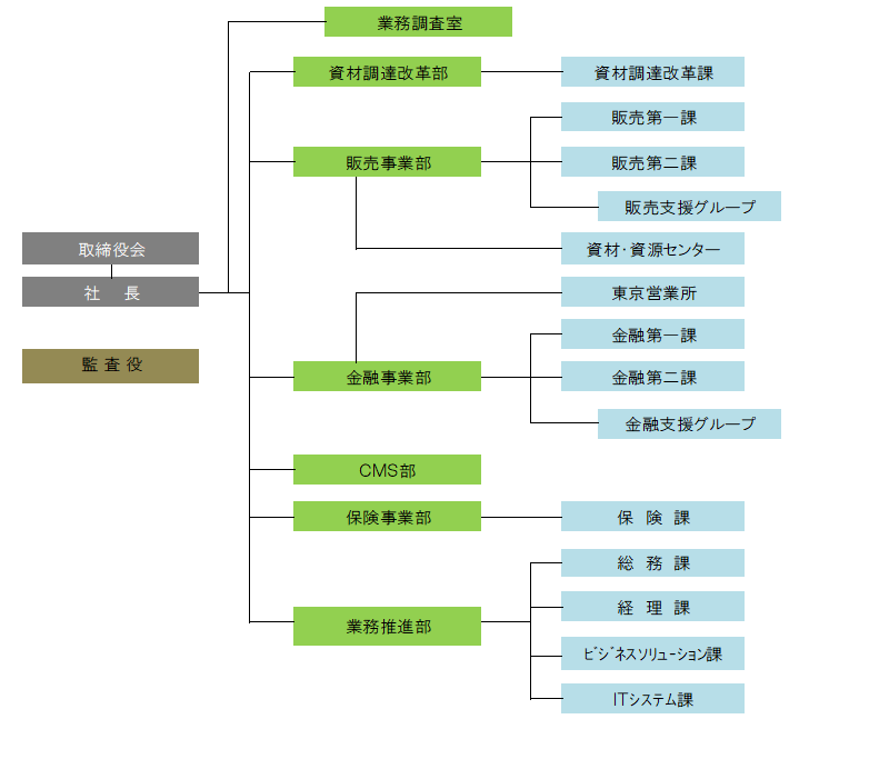 組織図