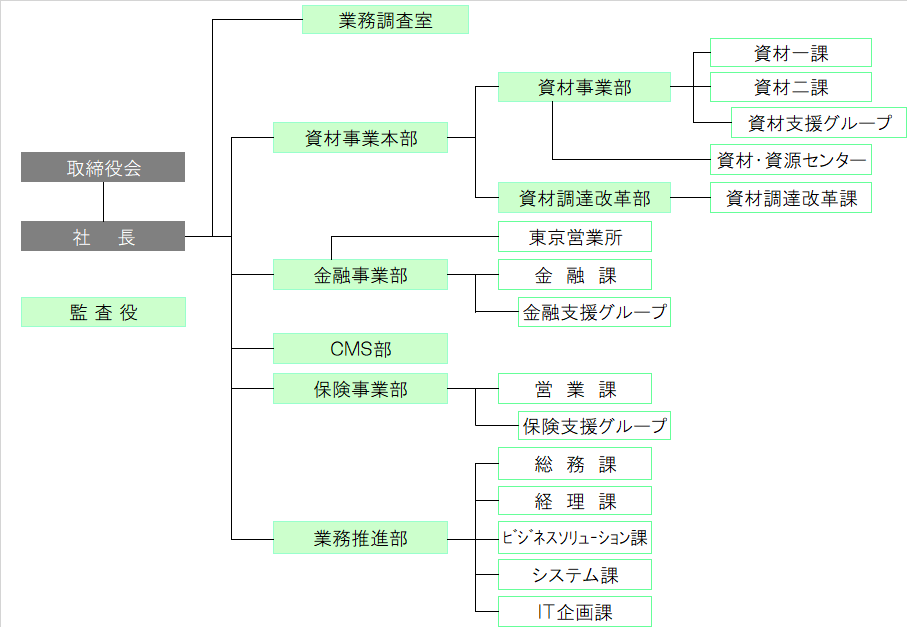 組織図