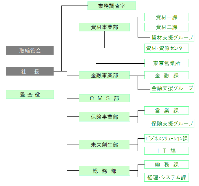 組織図