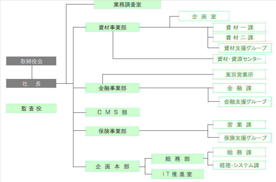 組織図
