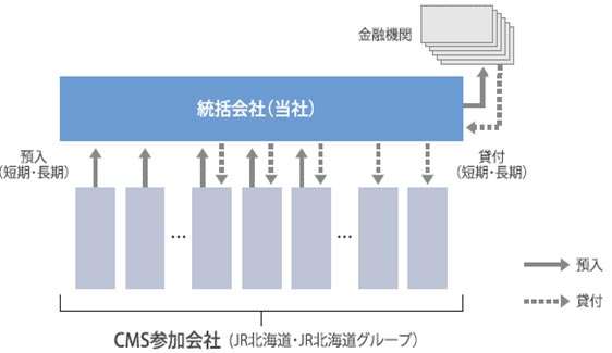 ＣＭＳ（キャッシュマネジメントシステム）とは