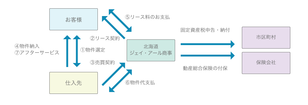 リース契約のしくみ