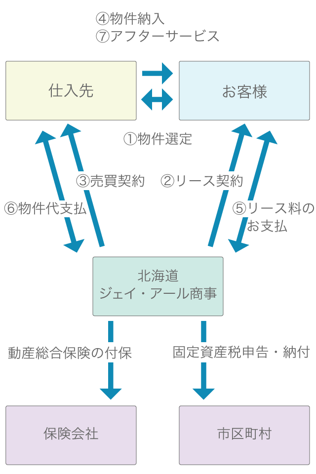 リース契約のしくみ