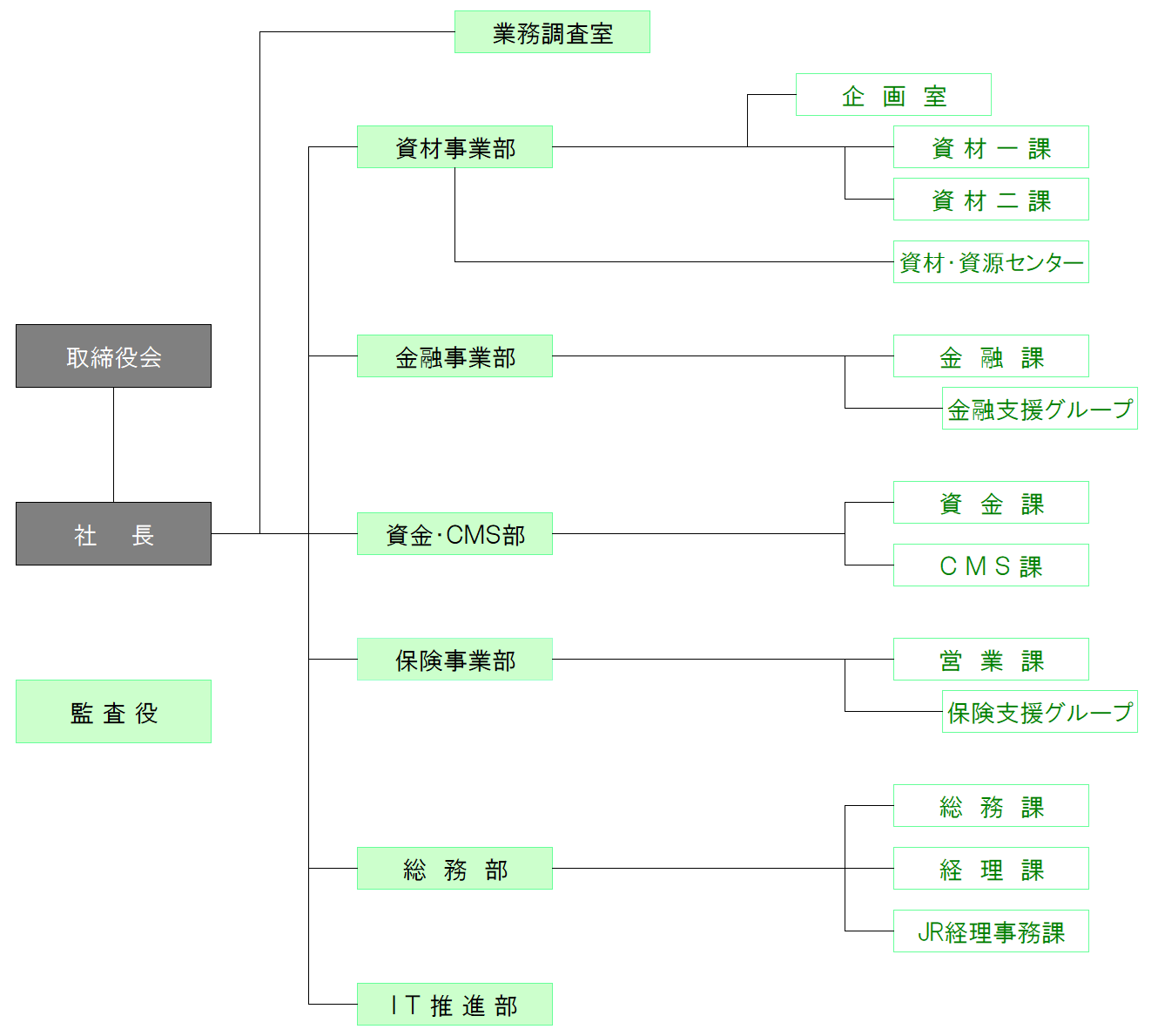 組織図